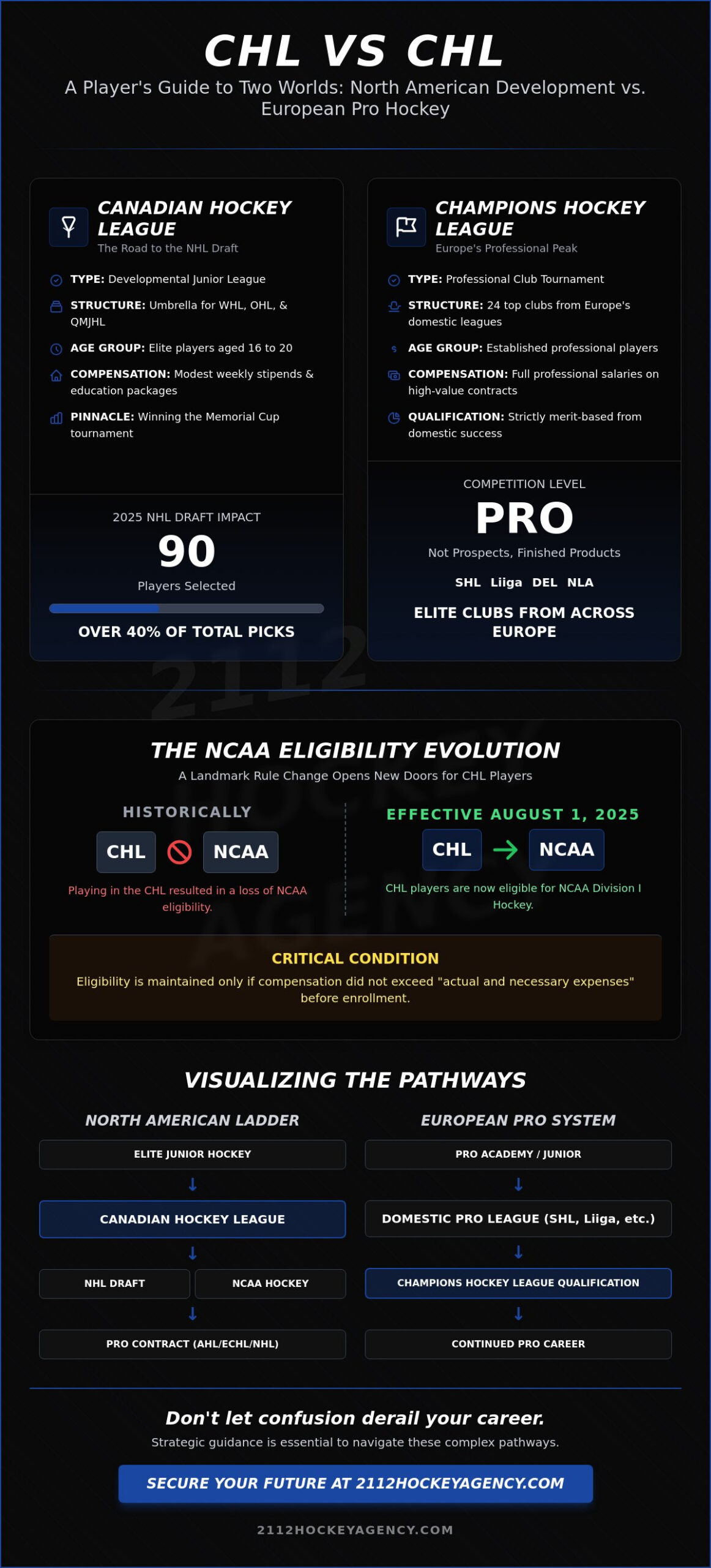 What is the CHL Hockey League? Junior vs. Pro Realities in 2026